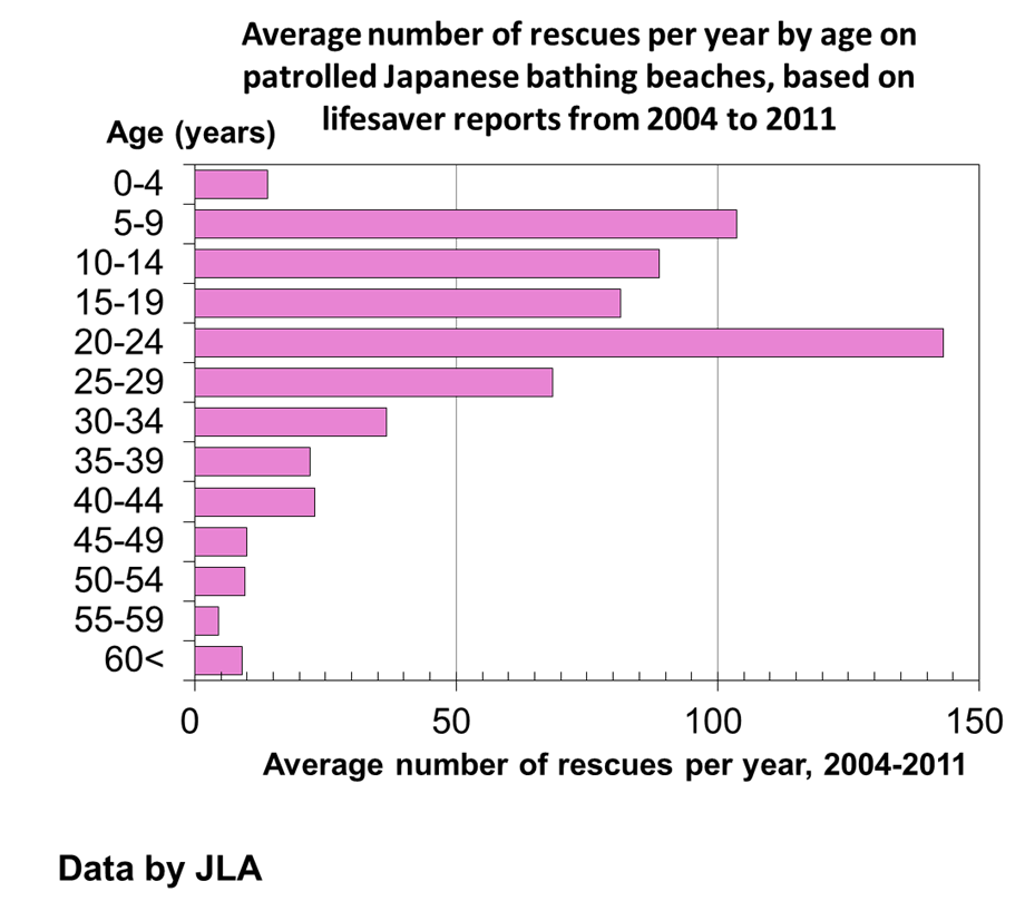 0-4 years 14 rescues, 5-9 years 104 rescues, 10-14 years 89 rescues, 15-19 years 82 rescues, 20-24 years 143 rescues, 25-29 years 69 rescues, 30-34 years 37 rescues, 35-39 years 22 rescues, 40-44 years 23 rescues, 45-49 10 rescues, 50-54 10 rescues, 55-59 years 5 rescues older than 60 years 9 rescues