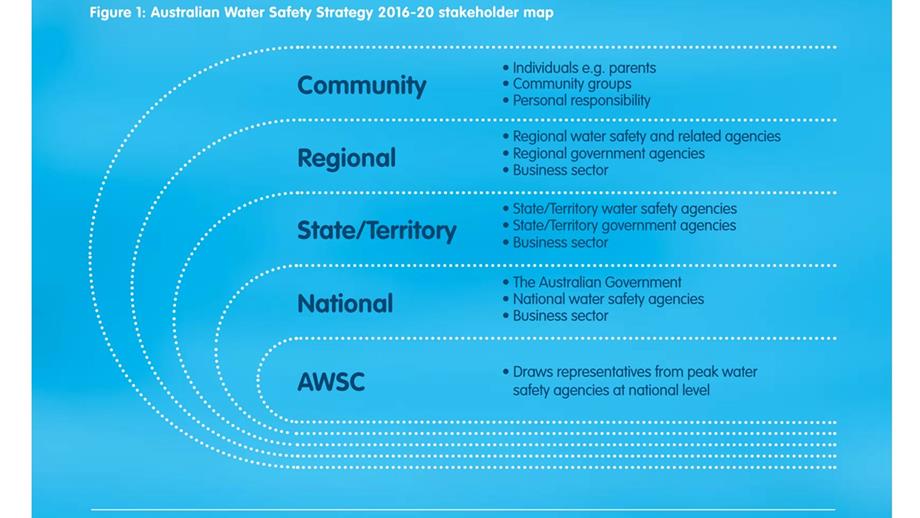 Stakeholder map from the Australian Water Safety Strategy 2016-2020