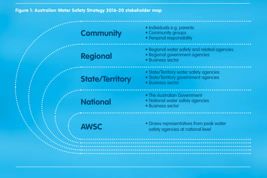 Australian Water Safety Strategy stakeholder map